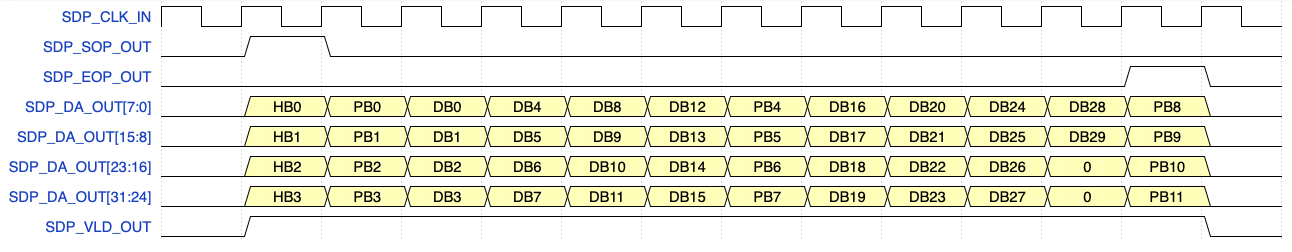 Figure 5: SDP infoframe diagram