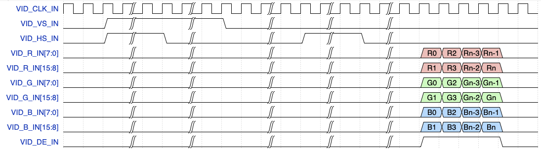 Figure 2: Video timing - 2 pixels per clock