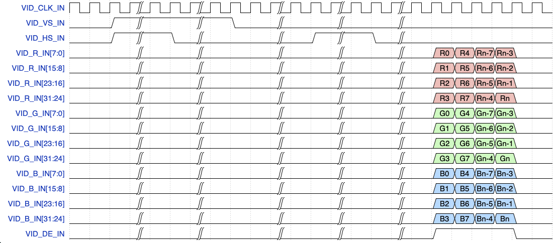 Figure 3: Video timing - 4 pixels per clock